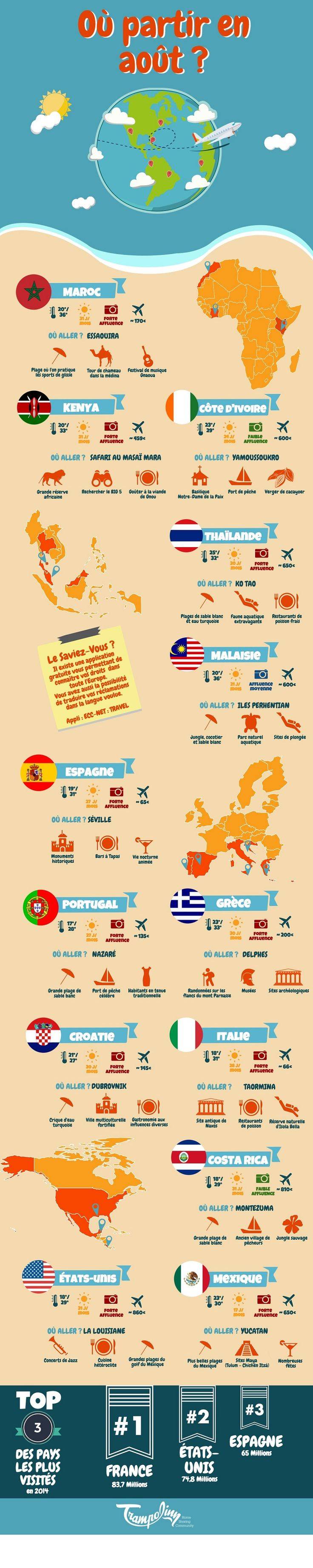 Infographie – Trampolinn fait la liste des destinations idéales pour partir en …