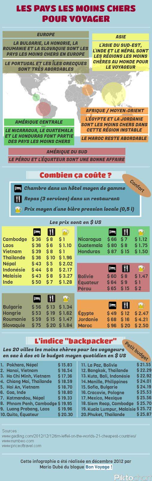 « Les pays les moins chers pour voyager (infographie) | Bon Voyage » – cheapest co…