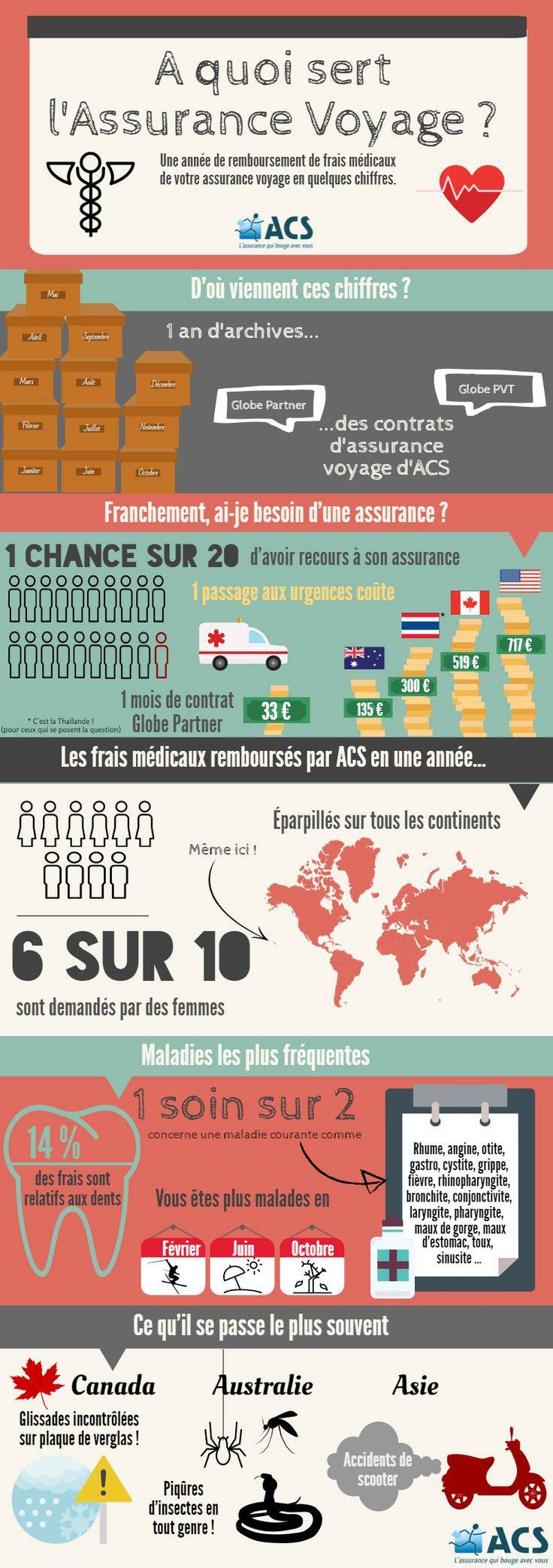 choisir une assurance voyage ou non ? // Partir en voyage à l’étranger est u…