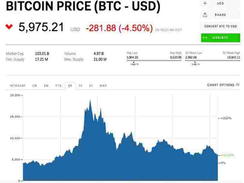 Bitcoin tombe à un plus bas d’un mois après qu’une plongée de 6% ait fait chuter le prix du BTC à 56,6 K$